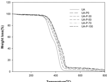 Figure 10. DMA curves of UV-cured compositions ((a) storage modulus, (b) tan  δ).
