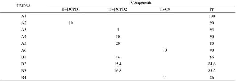 Table 3. Films Formulations (Parts by Weight) HMPSA Components H 2 -DCPD1 H 2 -DCPD2 H 2 -C9 PP A1 100 A2 10 90 A3 5 95 A4 10 90 A5 20 80 A6 10 90 B1 14 86 B2 15.4 84.6 B3 16.8 83.2 B4 14 86