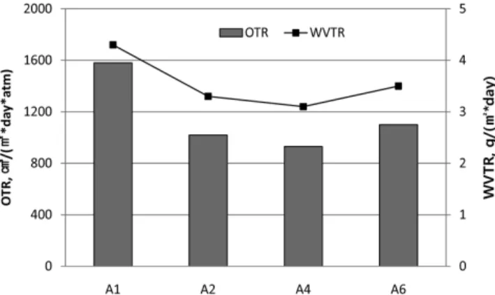 Figure 1. Young’s modulus of homo PP film and PP/HCR  films with different compositions.