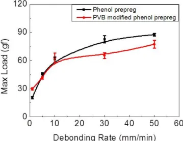 Figure 4. Evolution of the tack versus debonding rate (10 s contact time and 10 gf contact force).