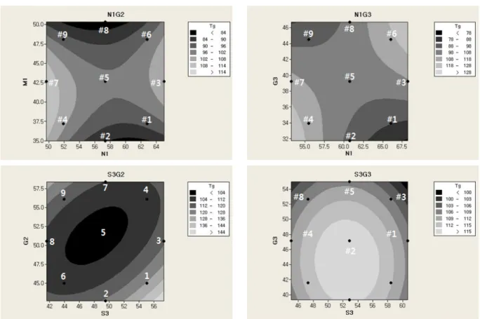 Figure 15. Contour map of T g  of cured epoxy resin compositions.