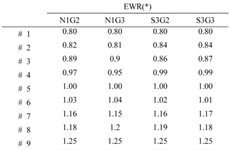 Table 2. Equivalent Weight Ratio (EWR) of Tested Epoxy  Resins and Hardeners