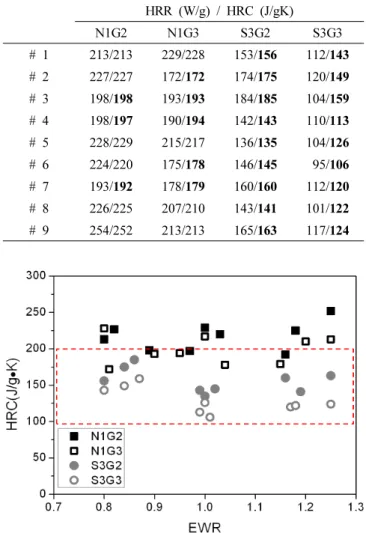 Table 3. HRC and HRR of Cured Epoxy Resin Compositions HRR (W/g) / HRC (J/gK) N1G2 N1G3 S3G2 S3G3 # 1 213/213 229/228 153/ 156 112/ 143 # 2 227/227 172/ 172 174/ 175 120/ 149 # 3 198/ 198 193/ 193 184/ 185 104/ 159 # 4 198/ 197 190/ 194 142/ 143 110/ 113 #