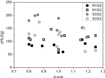 Figure 6. Enthalpy of epoxy resin compositions.