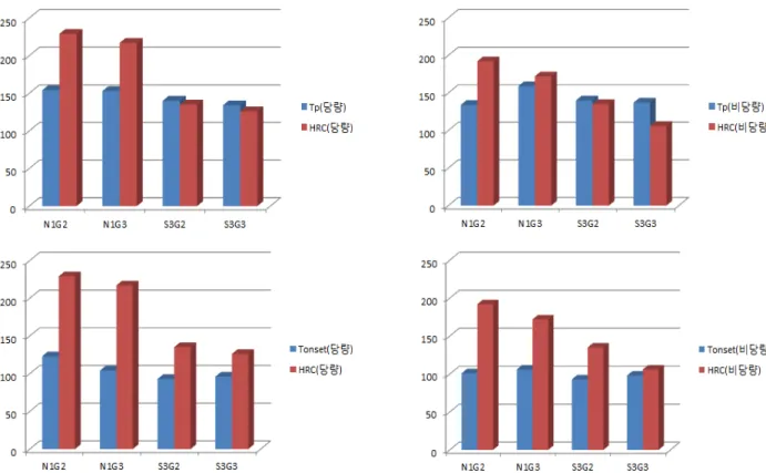 Figure 8. The relationship between T peak(or onset)  and HRC of epoxy resin compositions at 1 : 1 and minimum HRC.