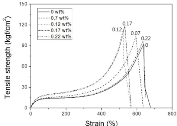 Figure 2. Storage modulus of polyurethanes with various  acid contents.