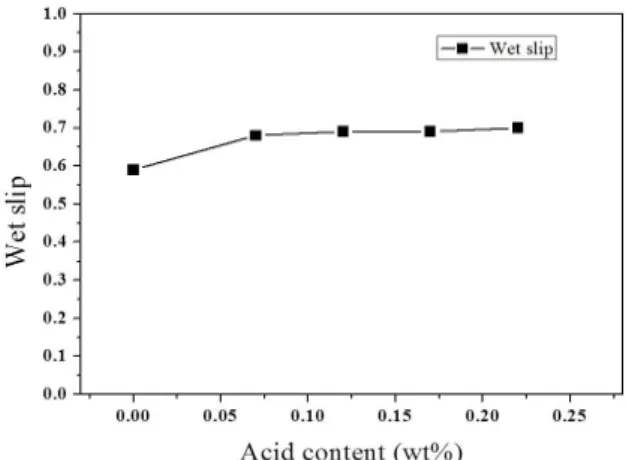 Figure 7. Peel strength of polyurethanes with various acid  contents.