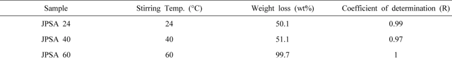Figure 3. Example of adhesive weight loss vs. time graph.함이며 150 rpm에서 변화시켜 반복하였다.  알칼리 가용성  점착제의  경우  pH가  8.0∼9.0에서  이루어지도록 한다
