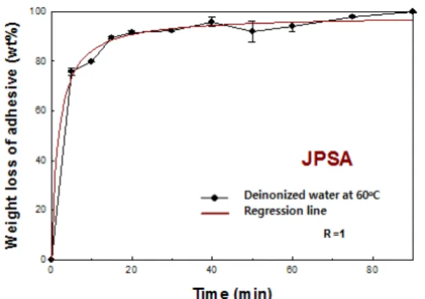 Figure 9. The change of weight loss of waterborne PSA  (YJPSA) in 1.0% NaOH solution at 60°C