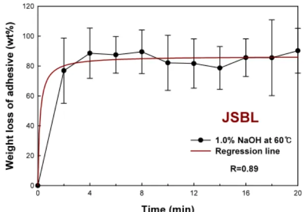 Figure 11. The change of weight loss of waterborne PSA  (JSBL) in 1.0% NaOH solution at 40°C