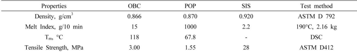 Table 1. Physical Properties of Base Polymers
