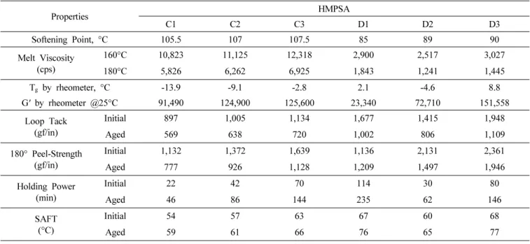 Table 4. Physical Properties and Adhesive Performance of HMPSAs as a Function of Softening Point of Tackifier