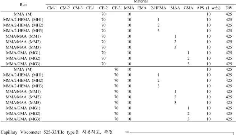 Table 3. Polymerization Recipe of Multi Shell Polymer                                                       unit : g