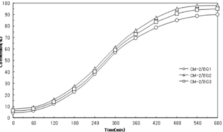 Figure 2. Variations of the conversion of multi core-shell with MAA composite on the SDBS concentration