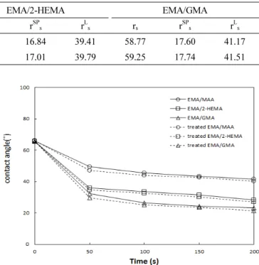 Figure 6. Particle size and size distribution of multi EMA  core-MMA/GMA shell composite particles at different SDBS concentrations during core-shell polymerization