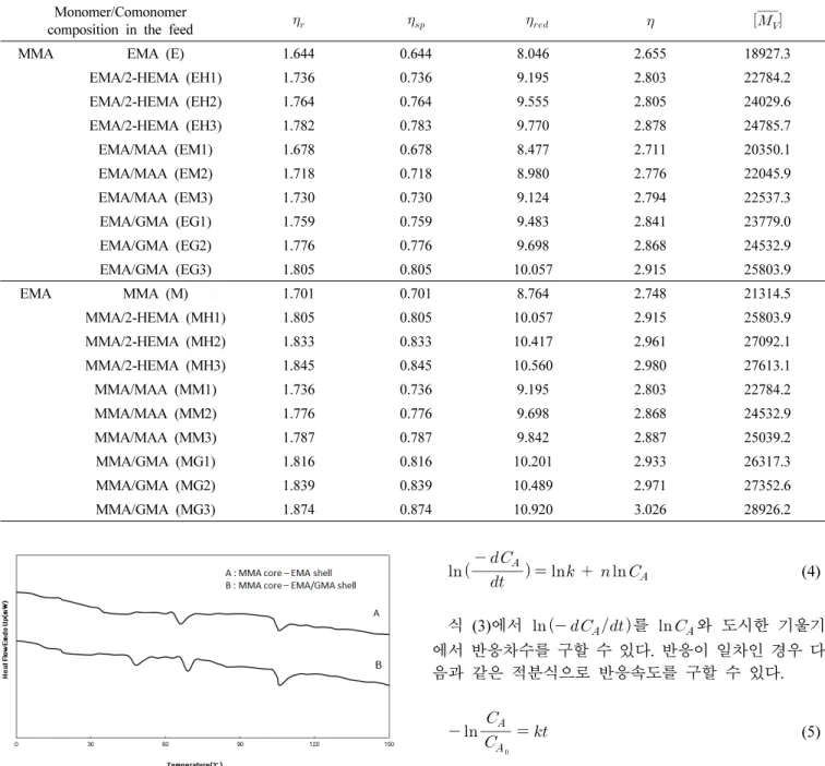 Table 5. Viscosity-average Molecular Weight of Multi Core-shell Composite Polymer Monomer/Comonomer