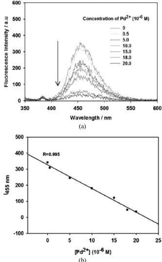 Figure 3. (a) Fluorescence emission spectra of OPBA (1 × 10 -6  M) in the presence of different amounts of Pd 2+   cati-ons (0.2 × 10 -5  M); (b) fluorescence emission of OPBA at  455 nm versus the concentration of the added Pd 2+  cations.