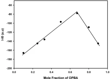 Figure 5. Job’s plot of OPBA with Pd 2+ . I and I 0  are the  fluorescence intensity of OPBA in the presence and absence of Pd 2+ , respectively; the total concentration of OPBA and  Pd 2+   is  10  µM.