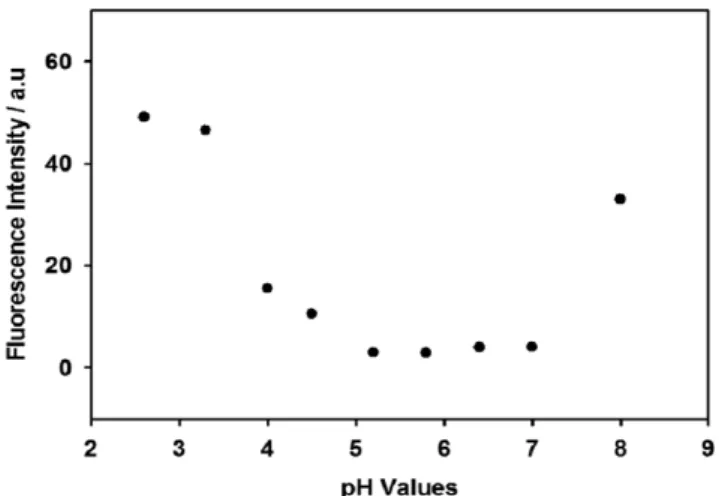 Figure 10. Fluorescent emission changes of OPBA (1 × 10 -6 M) at 455 nm in the presence of 200.0 equiv