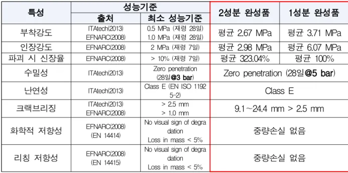 표 2.1 개발된 재료의 성능목표 달성