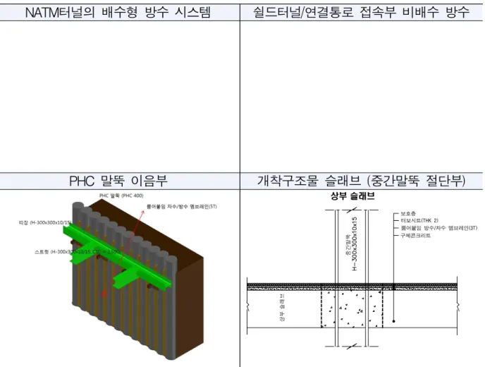 표 2.5 차수용 박층 멤브레인을 적용 가능한 지반굴착 공법별 설계패턴 제시