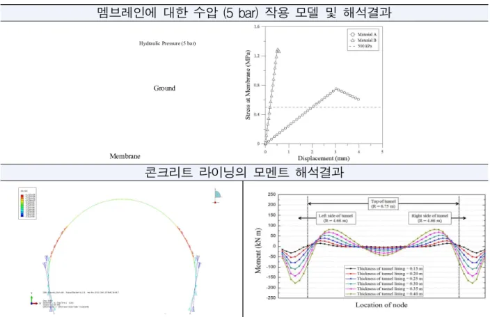 표 2.7 실물 파괴실험에 의한 합성구조체의 설계패턴 및 보강효과 검증