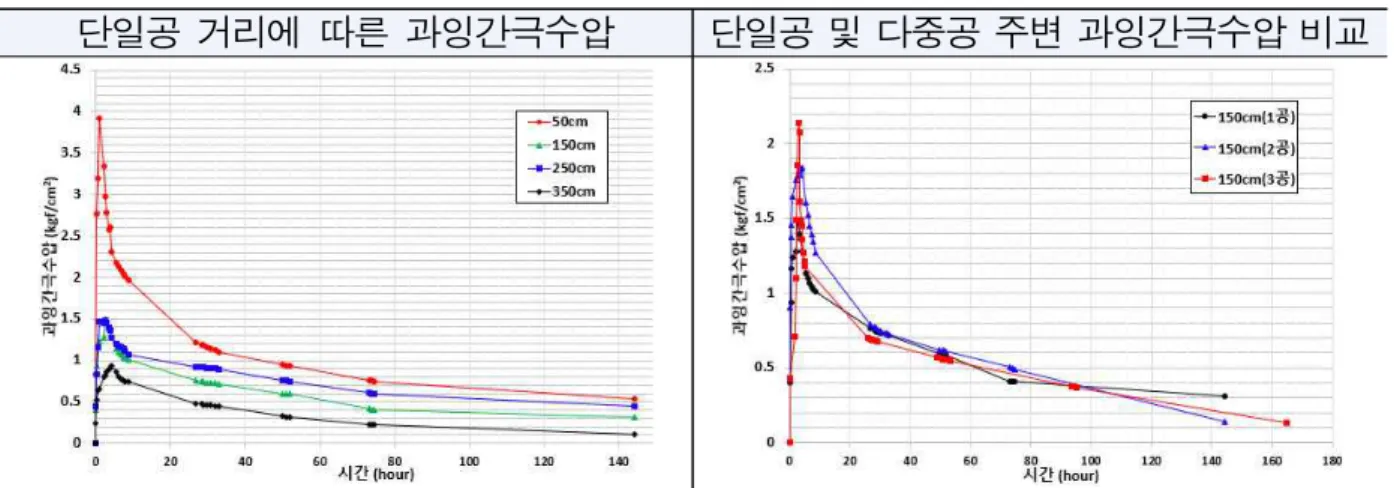 표 2.32 왼쪽 그림의 경우 단일공 외곽에서의 거리에 따른 간극수압 측정 결과를 보여준다. 계 측결과 단일 주입공에서 멀어질수록 생성되는 과잉간극수압이 감소하는 경향을 나타내었다