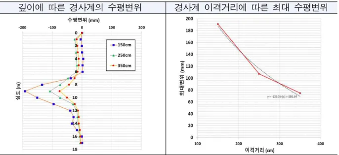 표 2.33 지중경사계 데이터(단일공 외곽 3본)