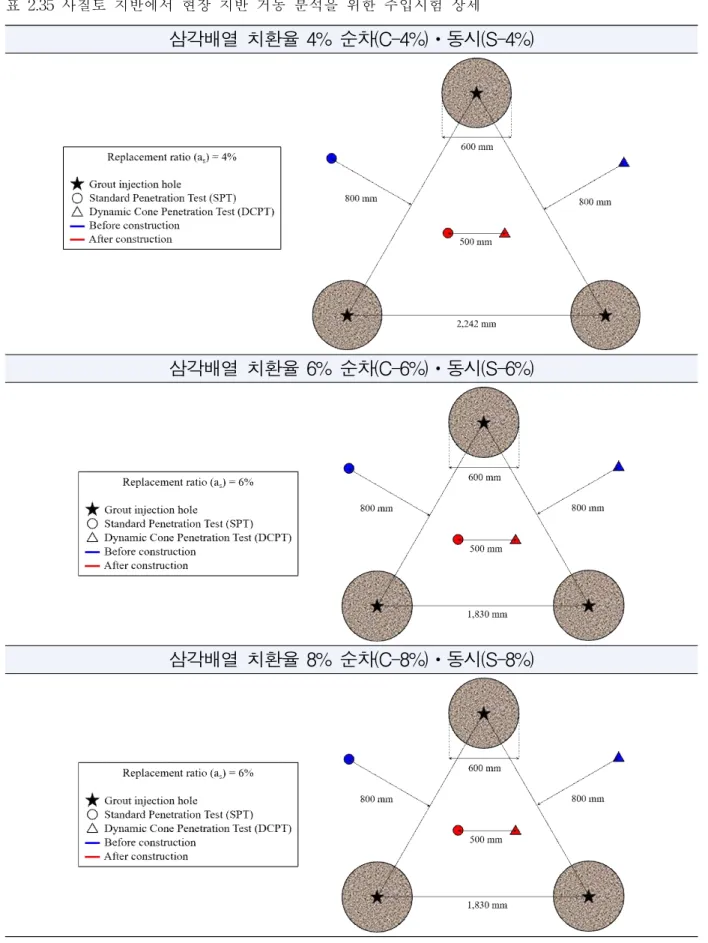 표 2.35 사질토 지반에서 현장 지반 거동 분석을 위한 주입시험 상세