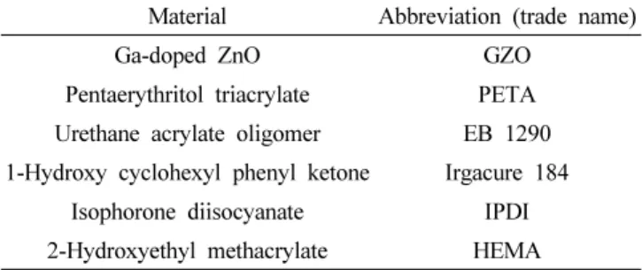 Table 1. Lists of Abbreviation or Trade Name for the Materials Used in This Study