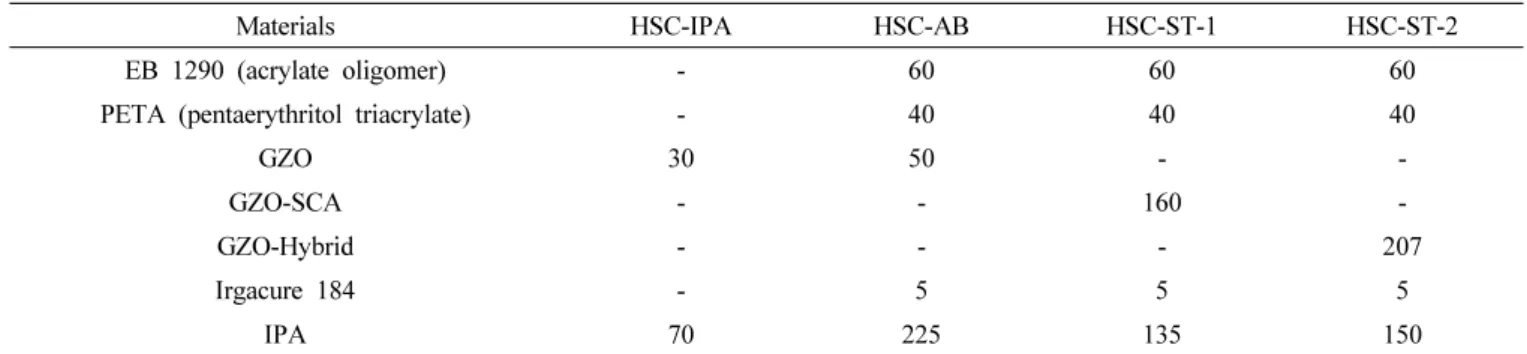 Table 2.  Compositions  of  Heat-shield  Coating                                                                                                                              (unit  :  g)