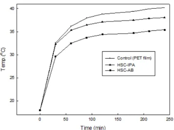 Figure 6. Temperature change in the measurement kit ac- ac-cording to radiation time.