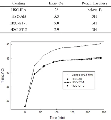 Figure 7. Temperature change in the measurement kit for  the heat-shield coatings containing surface-treated GZO.