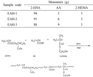 Table 1. Monomer Compositions for Synthesis of PSAs Sample code Monomers (g)