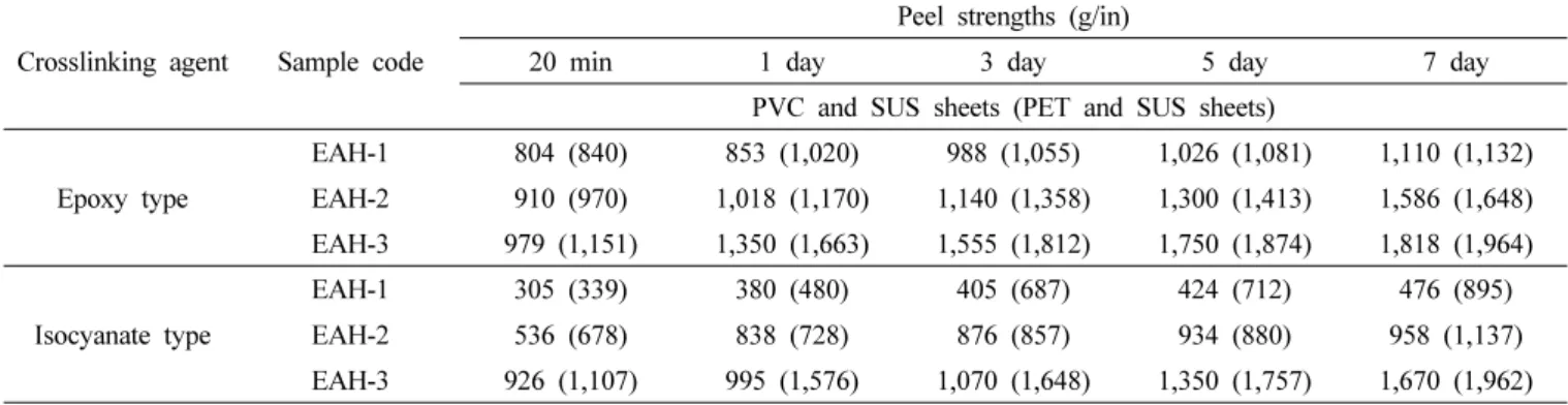 Table 6. Results of Ball Tack Test of PSAs with Difference Crosslinking Agents