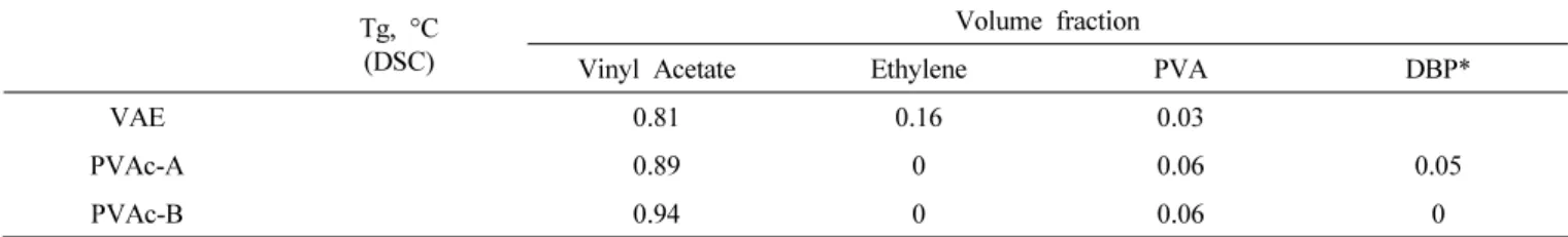 Table 1. Description of emulsions utilized in this study Tg, °C