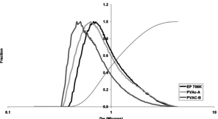 Figure 4. Viscosity by different blend ratio between VAE,  PVAc-A and PVAc-B.