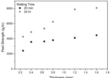 Figure 1. Process of preparation of UV PSA tape.