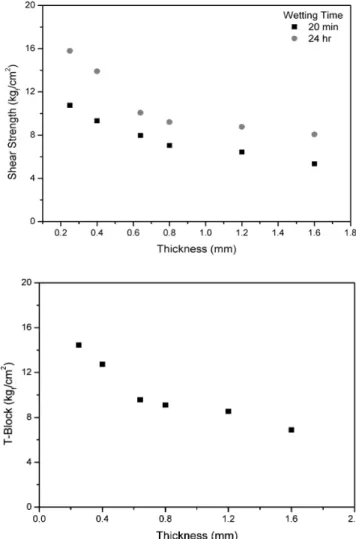 Figure 4. Scheme of failure mode in dynamic shear test  adhesive failure (left) form failure (right)