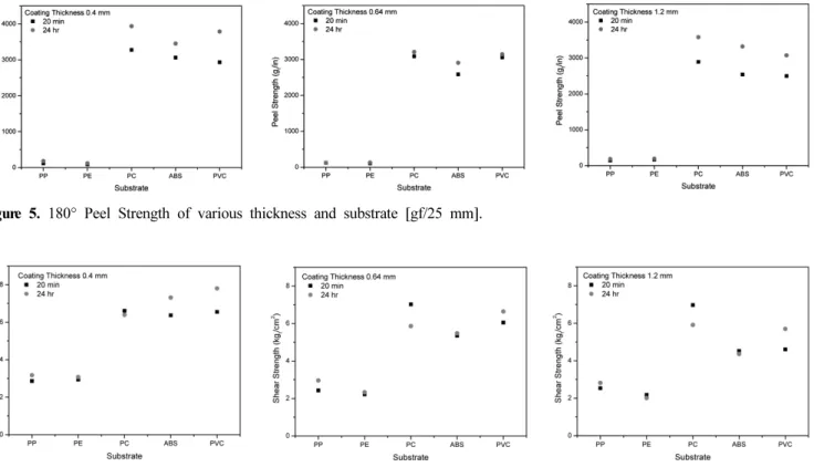 Figure 5. 180° Peel Strength of various thickness and substrate [gf/25 mm].