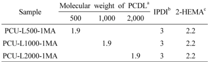 Table 1. Synthesis formulation for polycarbonate-based  poly- poly-urethane methacrylate (units in moles)