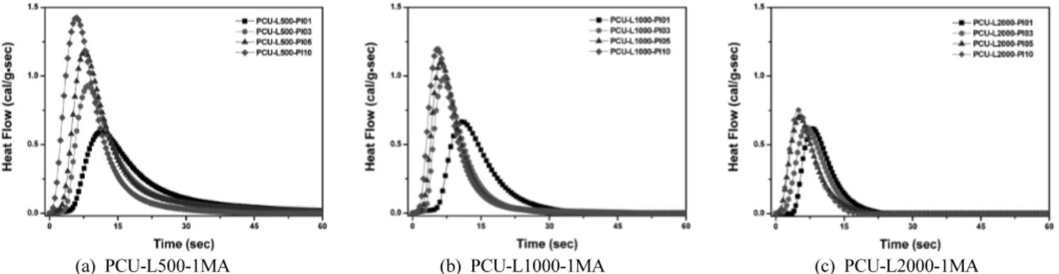 Figure 4. UV-curing behaviors of polycarbonate-based polyurethane methacrylate according to content of photoinitiator
