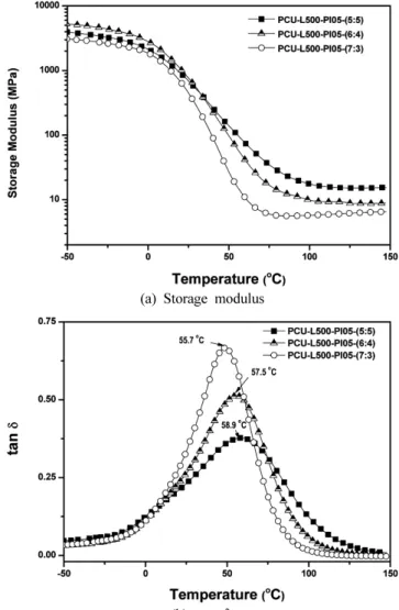 Figure 6. Pendulum hardness of the cured films according  to content of monomers.