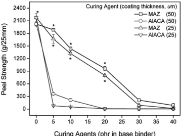 Figure 3. Peel strength as a function of curing agents with  different coating thickness (*: cohesive failure).