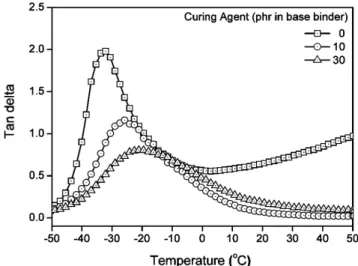 Figure 5. Change in the storage modulus after curing with  AlACA.