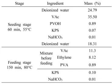 Table 1. Recipe of VAE emulsion polymerization