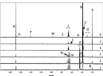 Figure 2. 125.8 MHz  13 C-NMR spectra of: (1) original Poval 217E PVA used in the recipe (bottom); (2) water-soluble  linear PVA at 94 % conversion after acetonitrile/hot-water  selective solubilization; (3) a repeat NMR analysis of (2); 