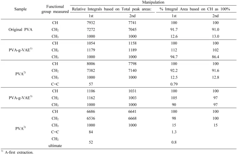 Table 2. Relative integrals of the  13 C-NMR spectra