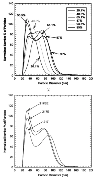 Table 3. Kinetic details obtained for VAE emulsion poly- poly-merizations using PVA with different degrees of blockiness: 