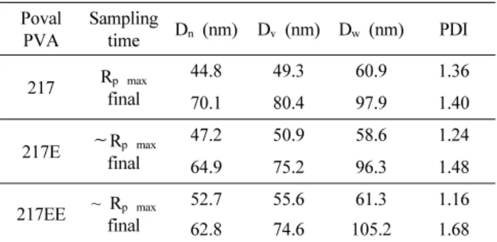 Table 4. Average  particle sizes of VAE emulsions using  PVA with different degrees of blockiness measured by  CHDF; Poval 217 (low), Poval 217E (medium), Poval 217EE (high); K 2 S 2 O 8  = 0.77 mM; T r  = 60°C; 10% solids recipe  